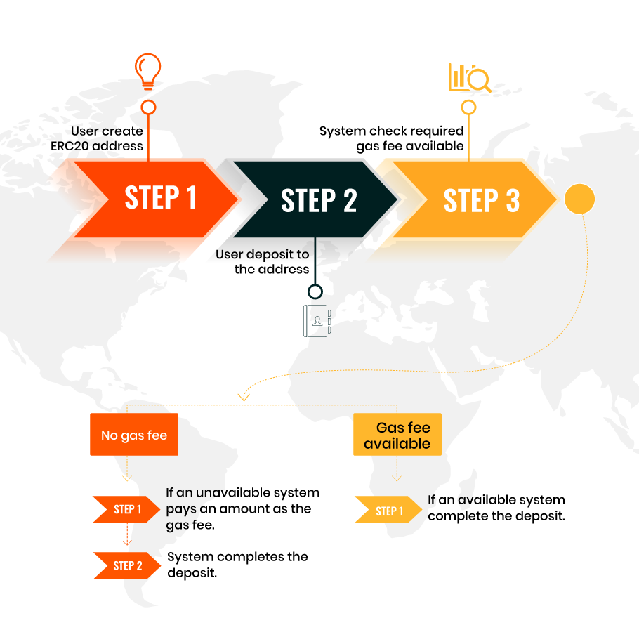 ERC20 Process flow